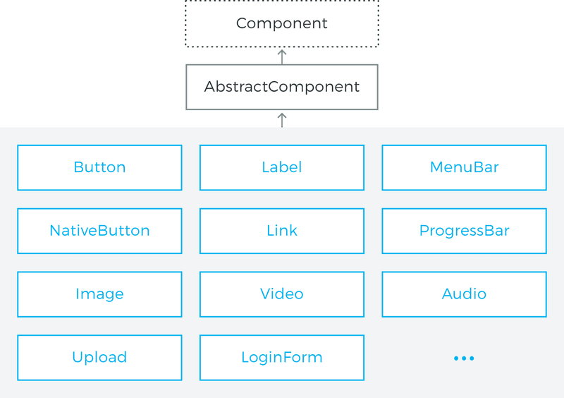 component class hierarchy