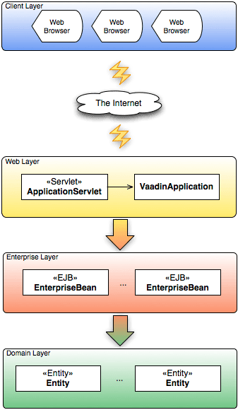 System architecture