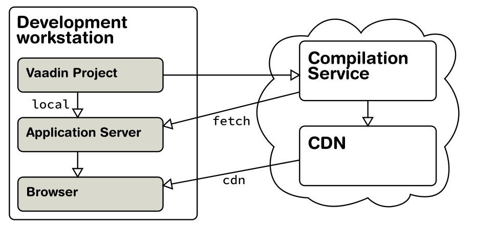 Demystifying Widget Set Cloud Compilation Laptrinhx