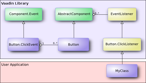 Class Diagram of a Button Click Listener