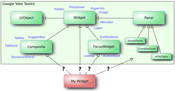 GWT Widget Base Class Hierarchy