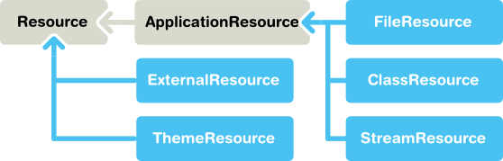 Resource Interface and Class Diagram