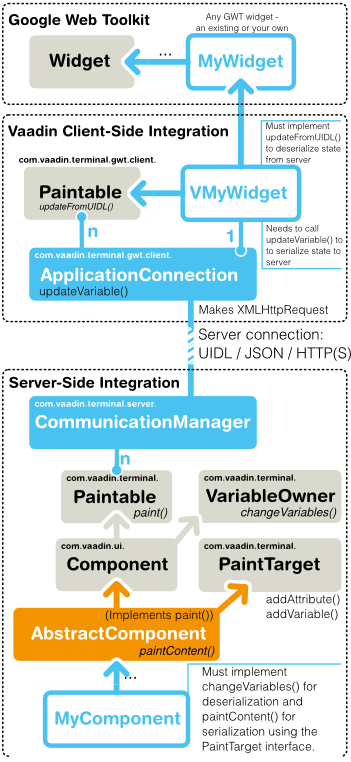 Architecture of Vaadin Client-Side Engine