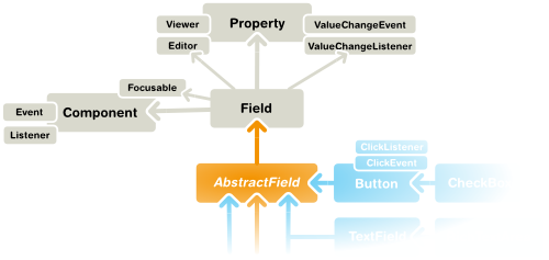 Field Interface Inheritance Diagram
