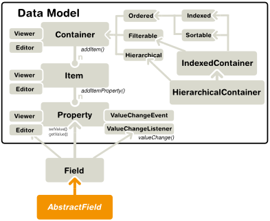 Interface Relationships in Vaadin Data Model