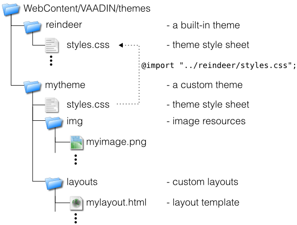 Contents of a Theme