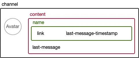 HTML Layout with Nested Div Elements