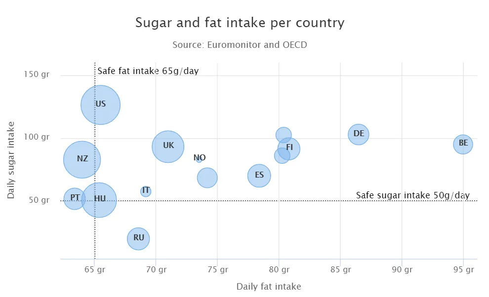 charts bubble