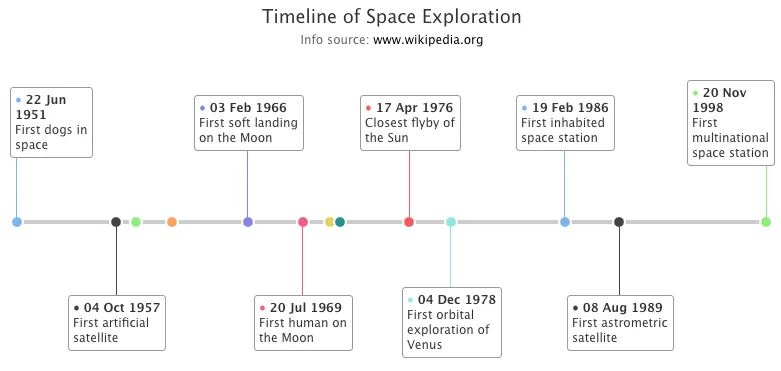 charts timeline