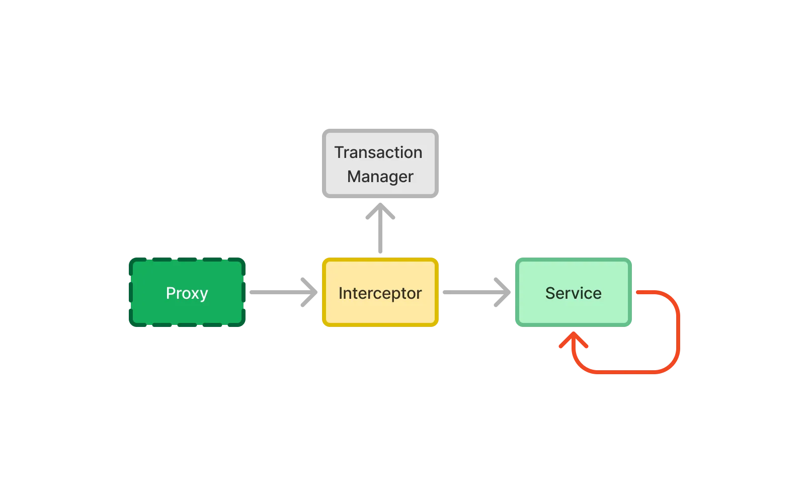 Diagram of a Service Calling Itself