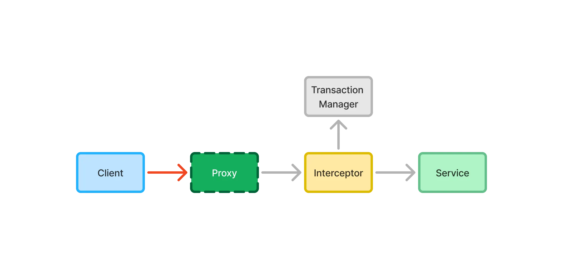 Diagram of Client Calling a Service through a Proxy