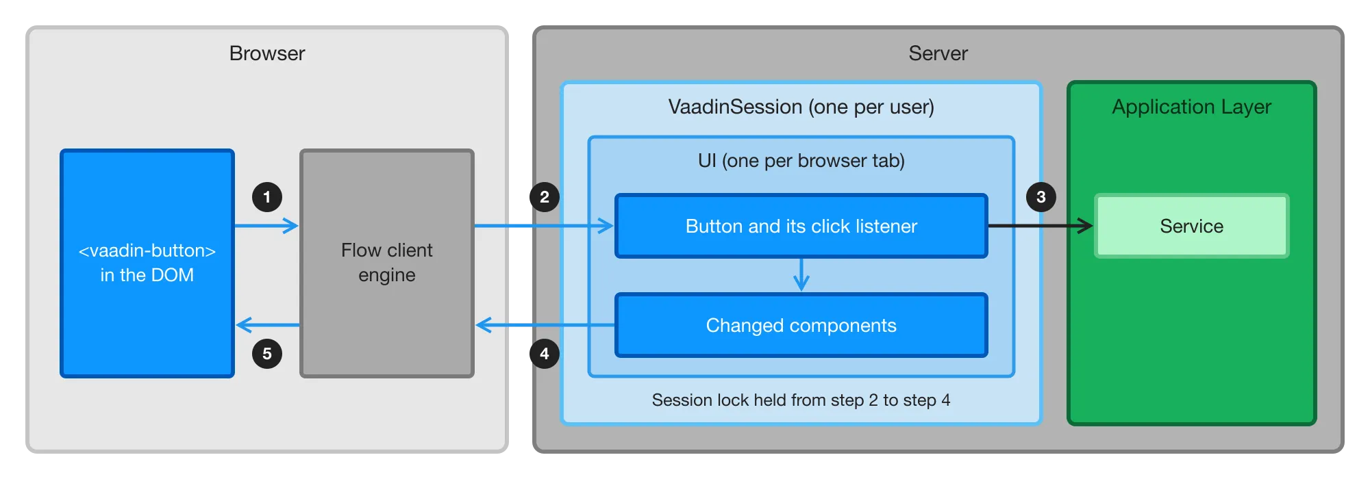 A diagram of a click traveling from a button in the browser to its listener on the server
