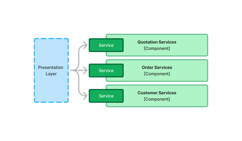 The presentation calls three different application service components