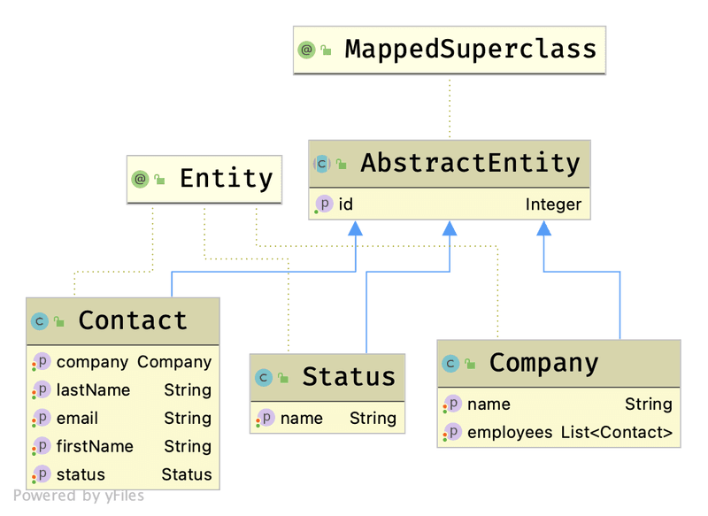 Entity model diagram