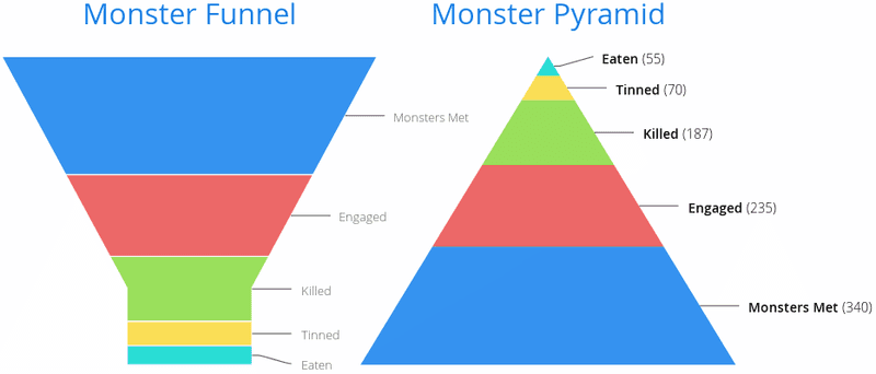 charts funnel