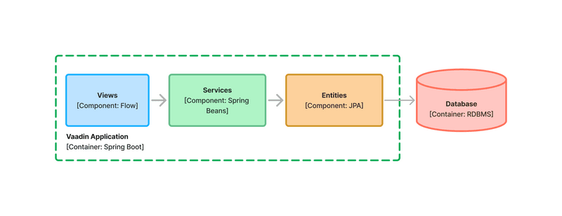 Diagram of Three System Components and a Database