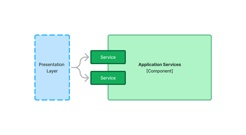 The presentation layer calls three application services