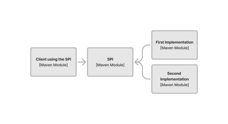 Diagram of one SPI module and two implementation modules