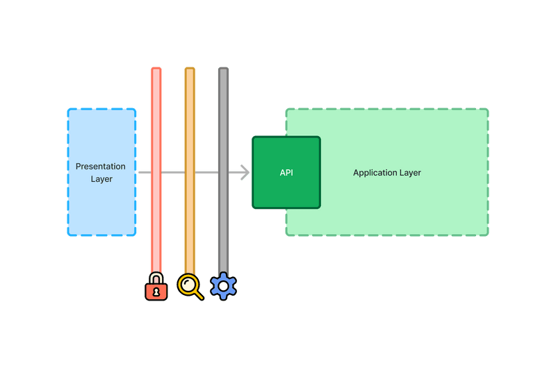 A call from the presentation layer goes through three boundaries