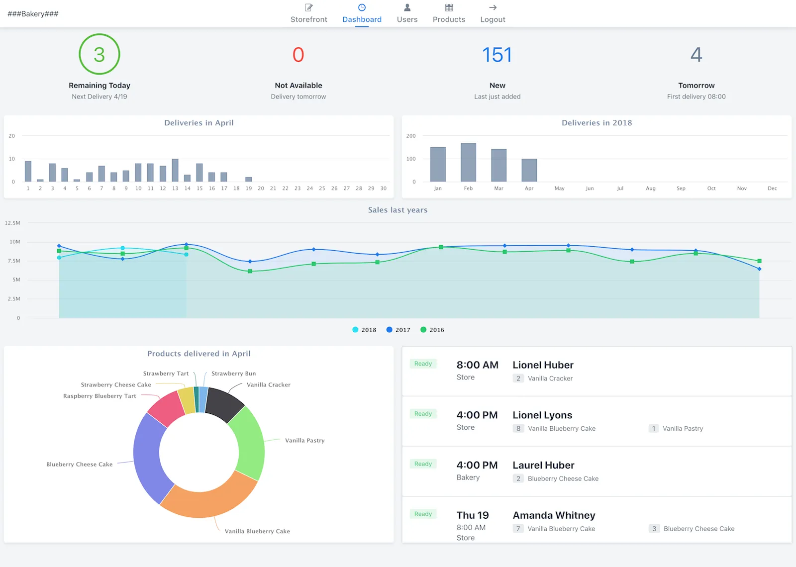 Bakery Dashboard view