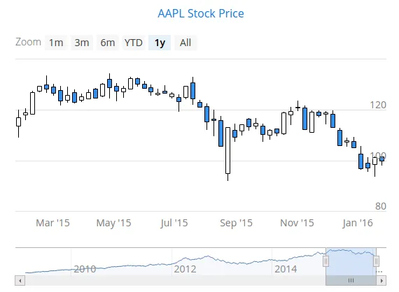 charts candlestick