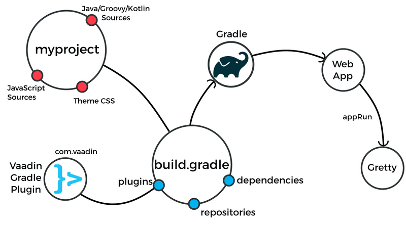 Starting A Gradle Project | Starting A Project | Get Started | Flow | Vaadin  14 Docs