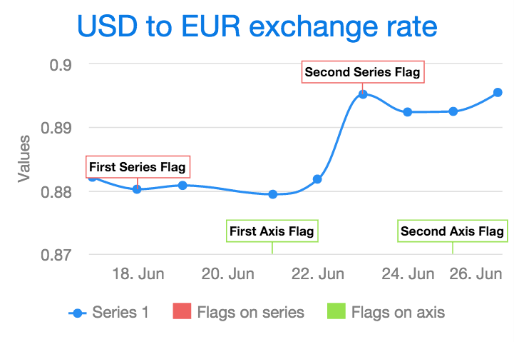 charts flags