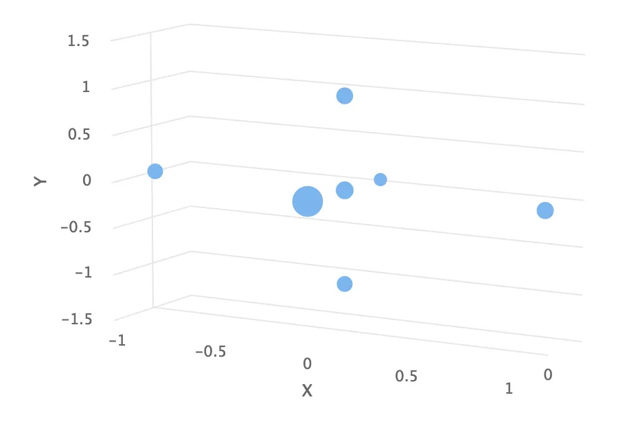 charts 3d distance