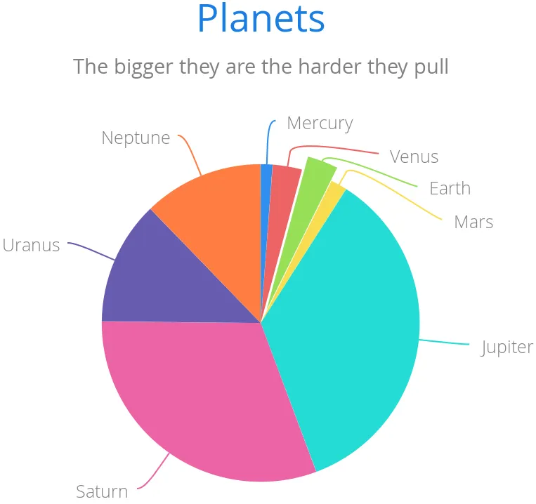 charts pie