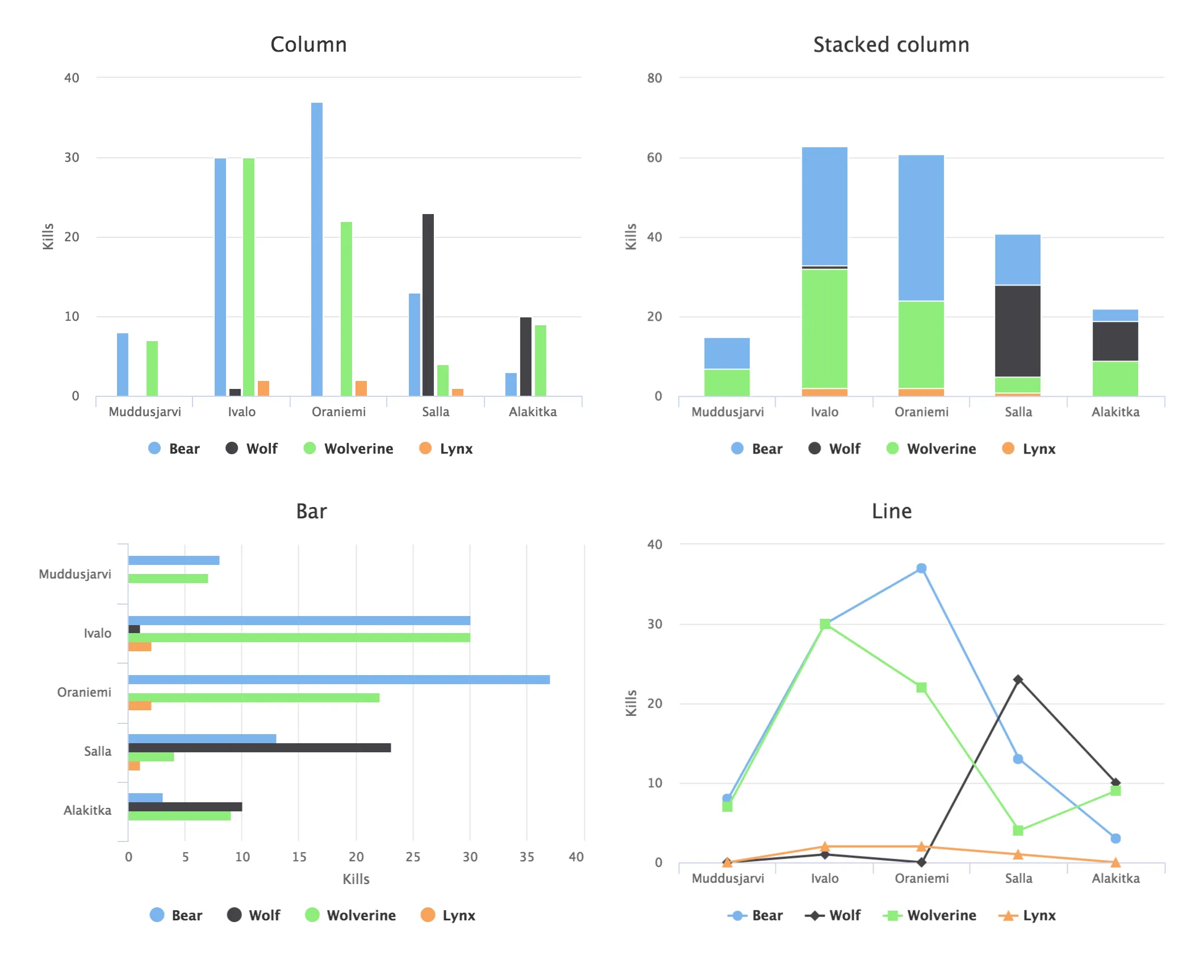 charts twodimensional