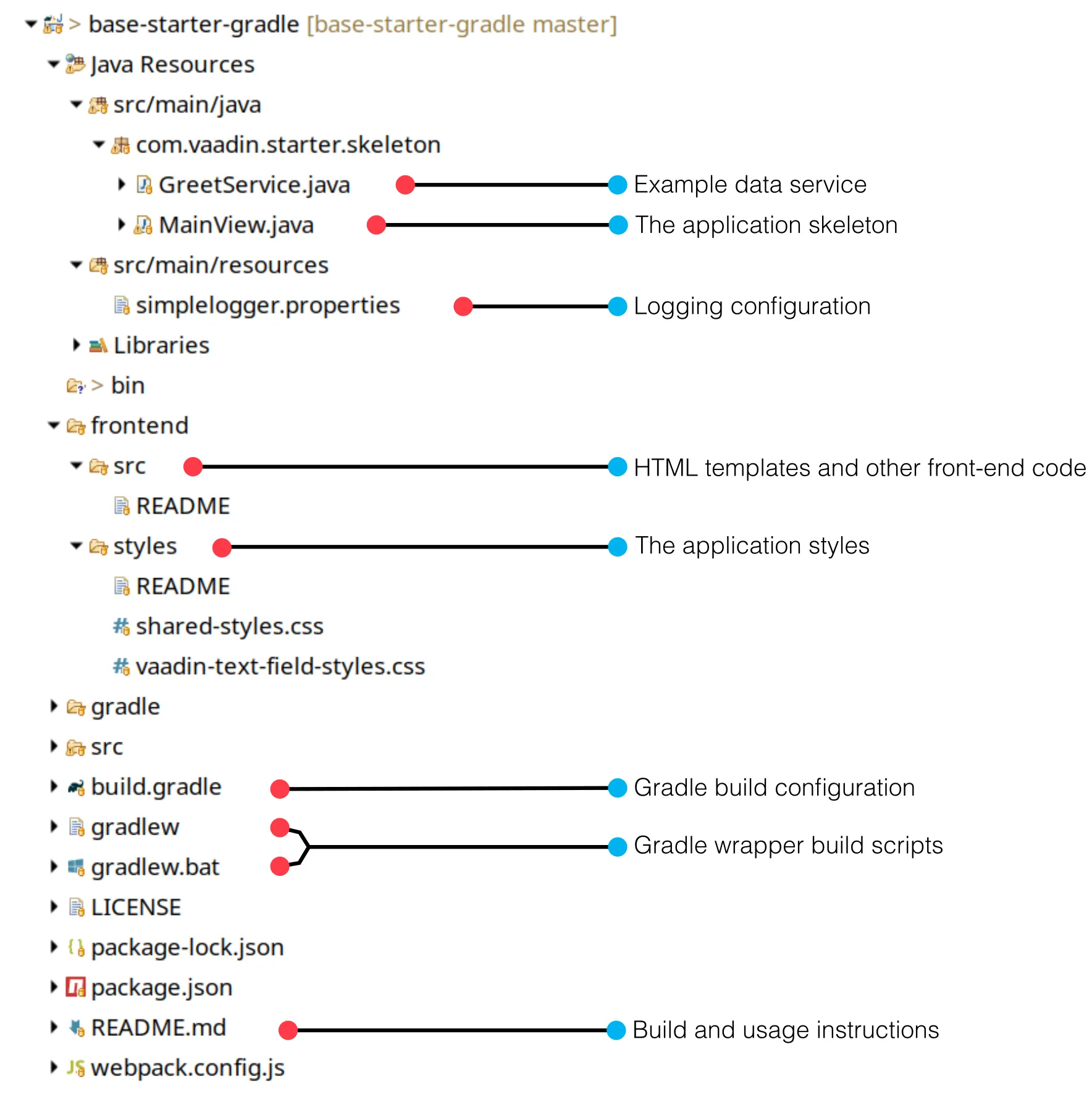 Contents of a Gradle based project