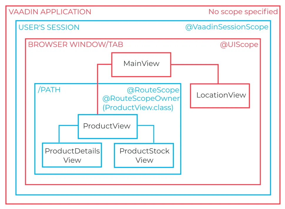 Overview of Vaadin specific scopes for bean classes (including navigation targets) and their binding to app, session, window/tab and path