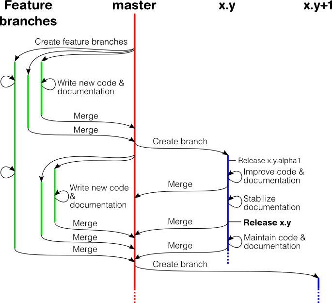 documentation feature+release branching