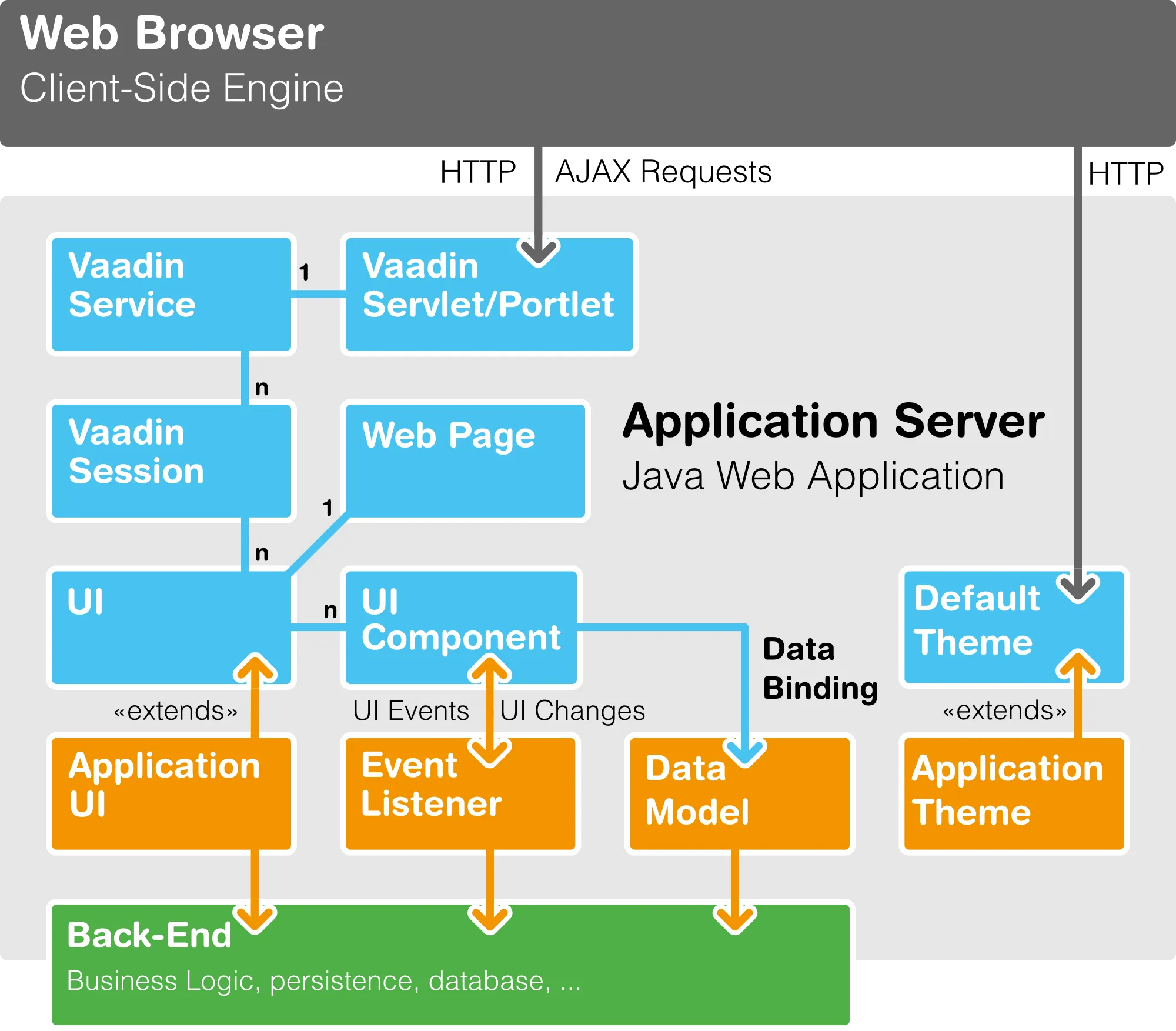 application architecture hi