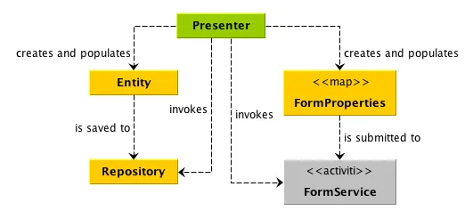 Complex domain saving