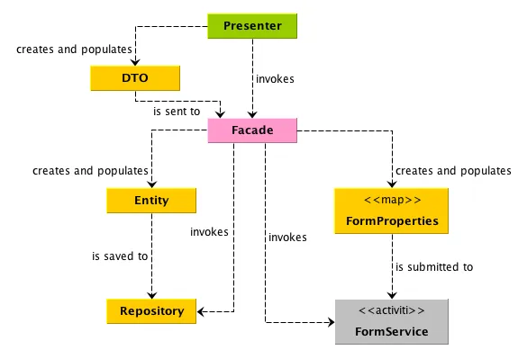 Complex domain saving 2
