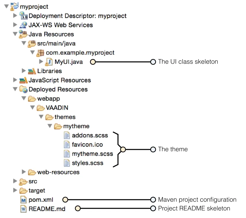 myproject created annotated hi