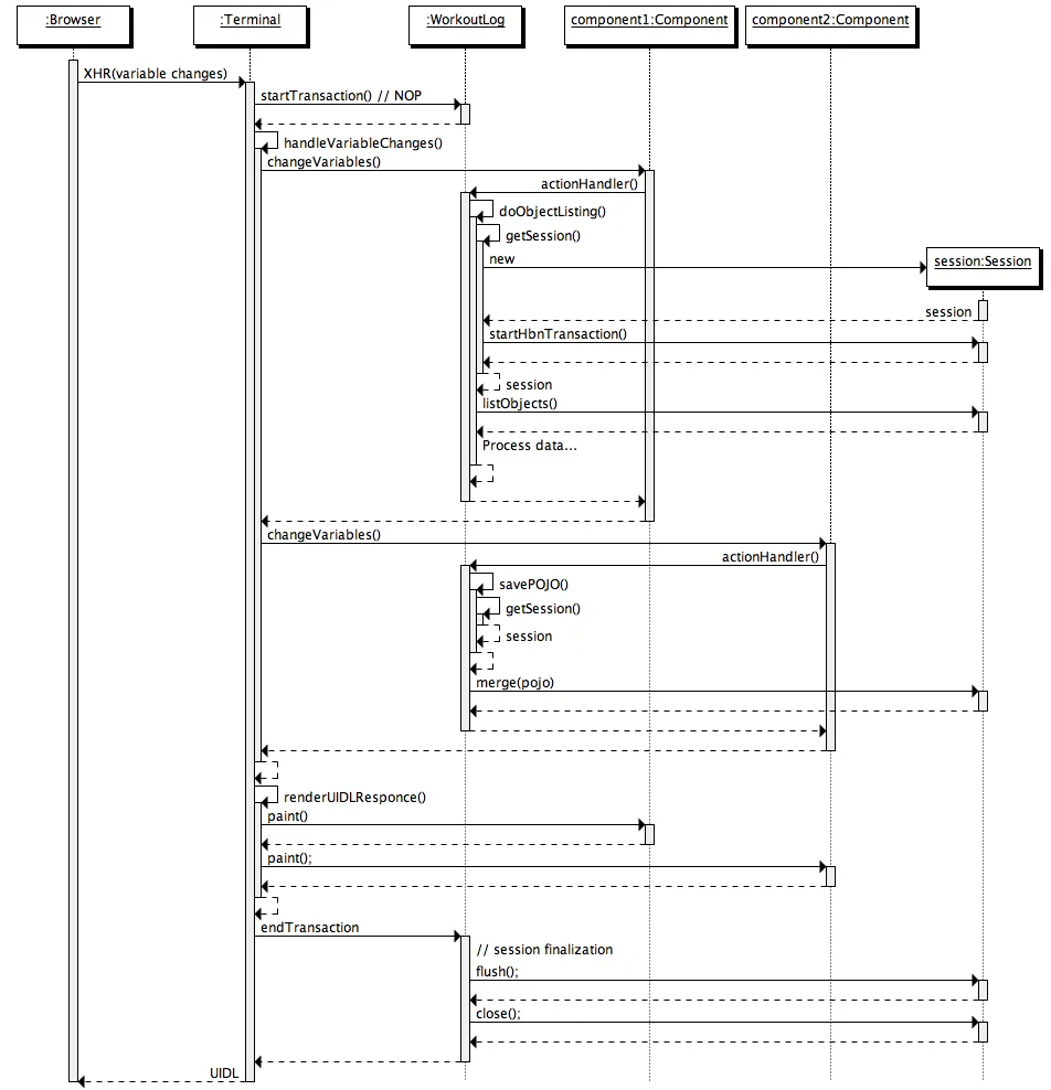 Session handling sequence diagram