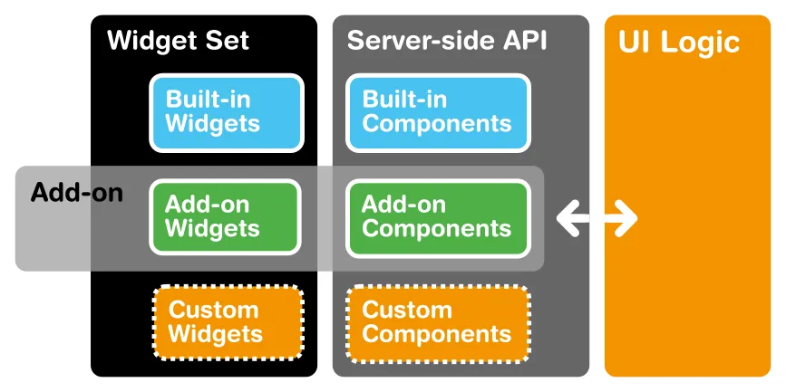 addon architecture