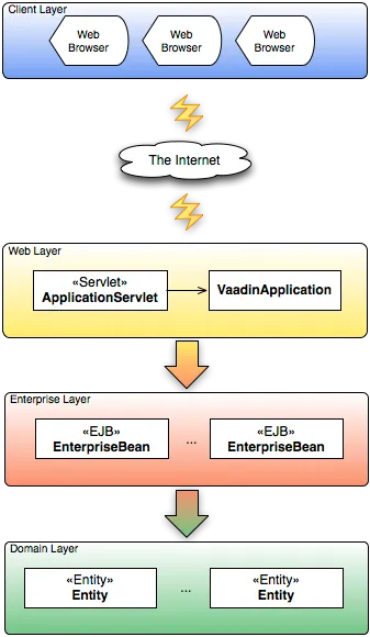 System architecture