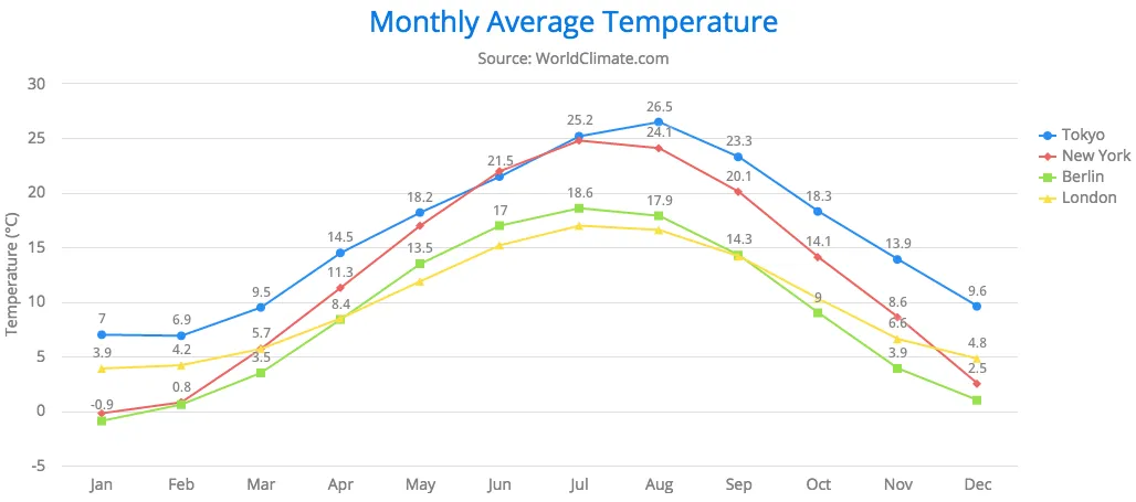 charts declarative basic line