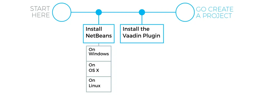 installation netbeans hi