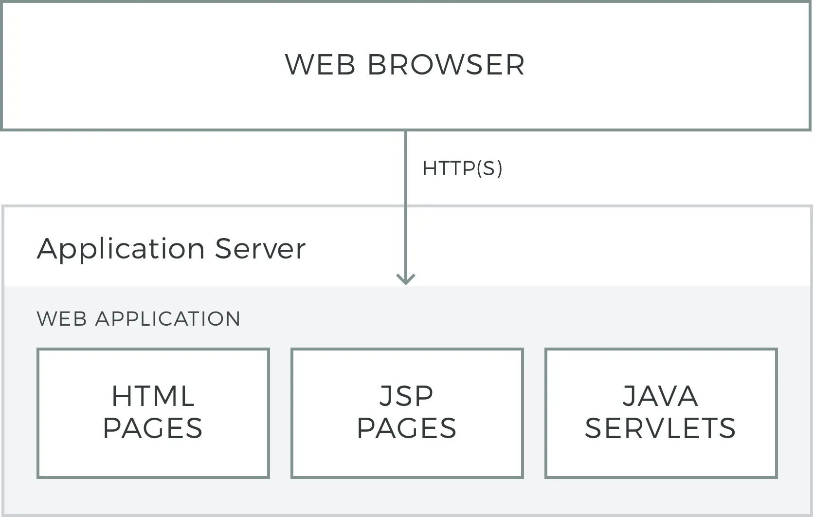 java servlet