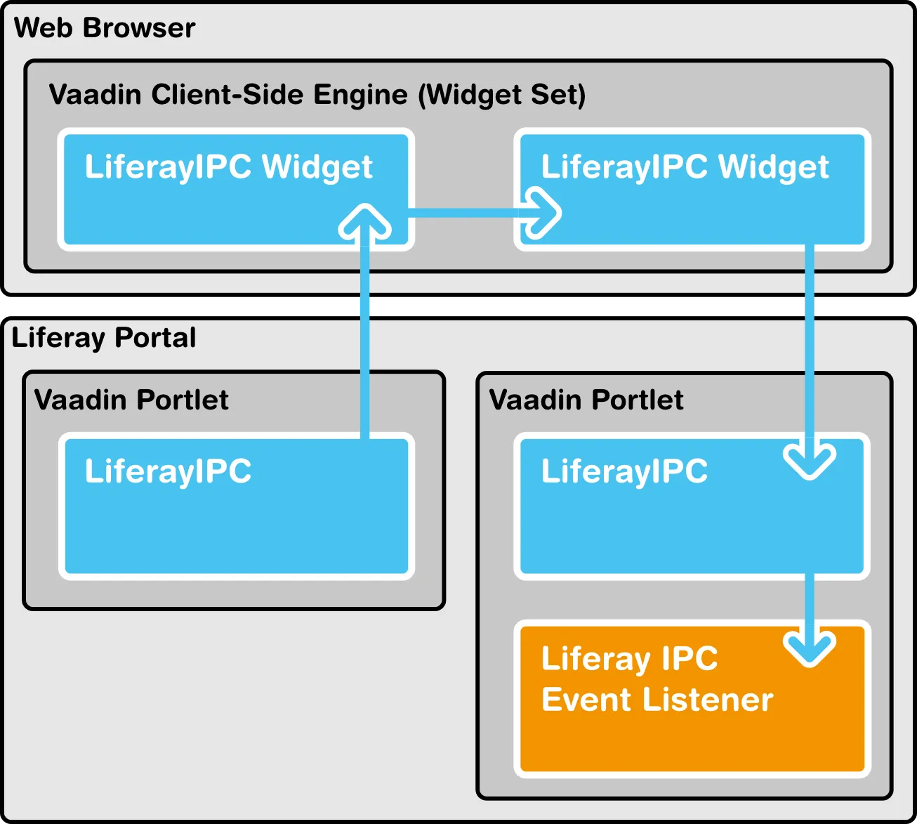 liferay ipc architecture hi