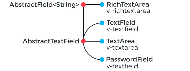 textfield diagram hi