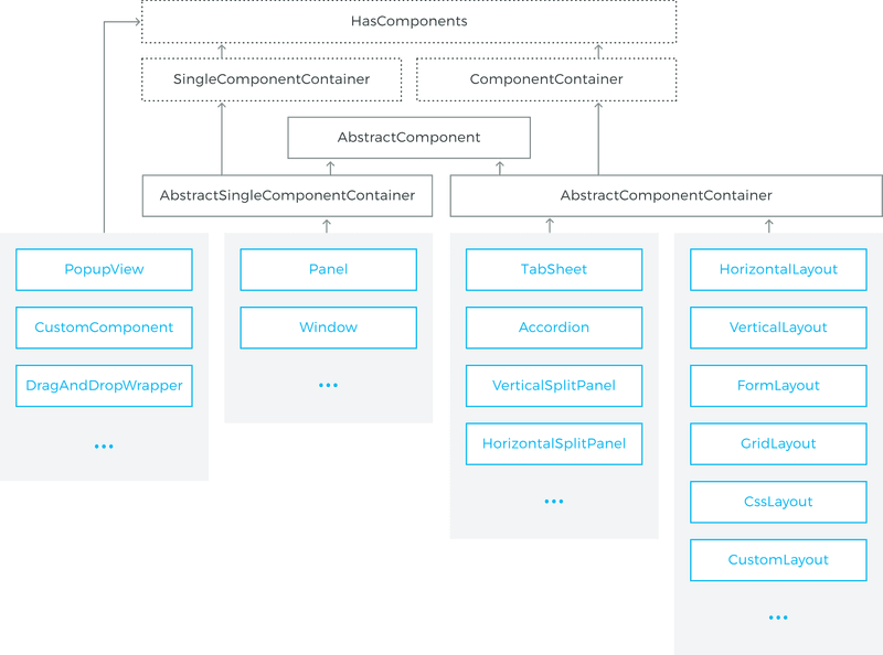 component container class hierarchy