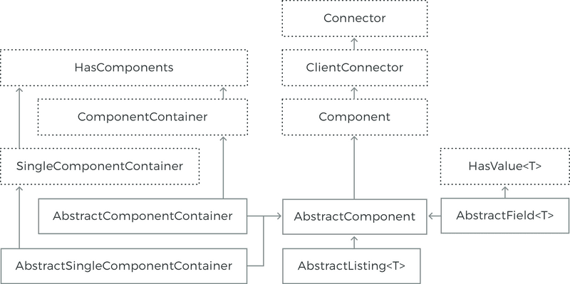 component abstractions