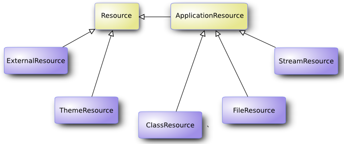 Resource Interface and Class Diagram