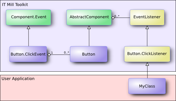 Class diagram of a button click listener