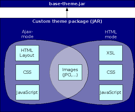 Theme inheritance and package contents